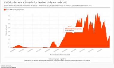 Evolución de la pandemia Covid-19 en El Calafate