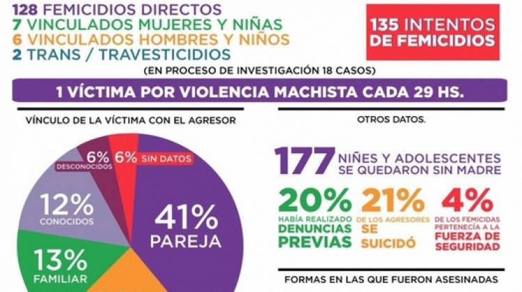 La otra pandemia: en lo que va del año hubo 143 femicidios, uno cada 29 horas 