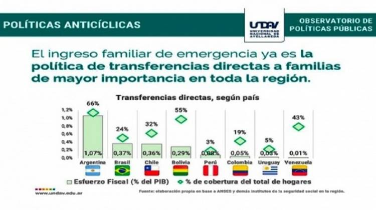 IFE:  En Argentina dos de cada tres hogares lo reciben 
