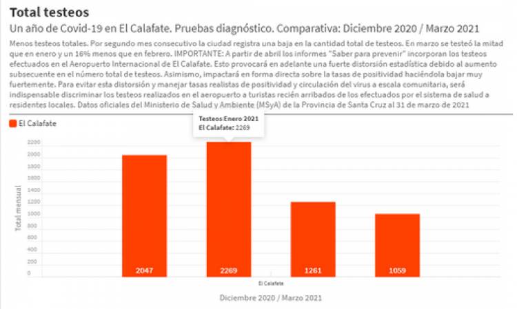 COVID en El Calafate: más casos, menos testeos y muertes